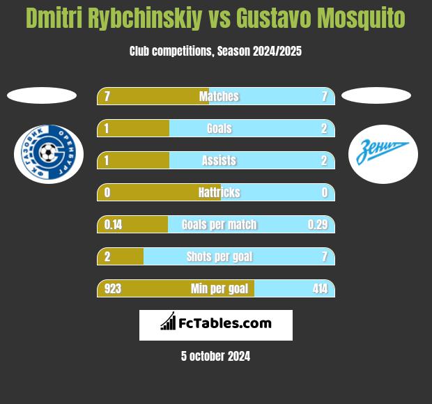 Dmitri Rybchinskiy vs Gustavo Mosquito h2h player stats