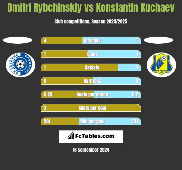 Dmitri Rybchinskiy vs Konstantin Kuchaev h2h player stats