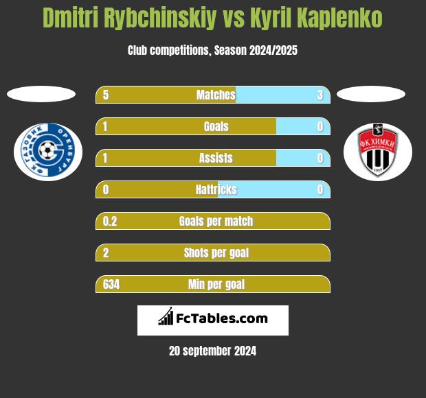 Dmitri Rybchinskiy vs Kyril Kaplenko h2h player stats