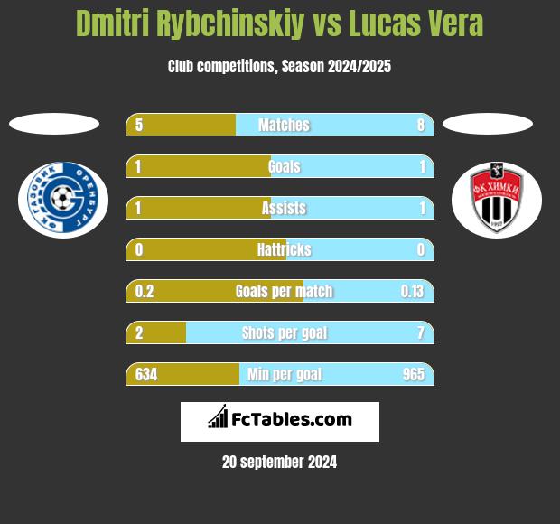 Dmitri Rybchinskiy vs Lucas Vera h2h player stats