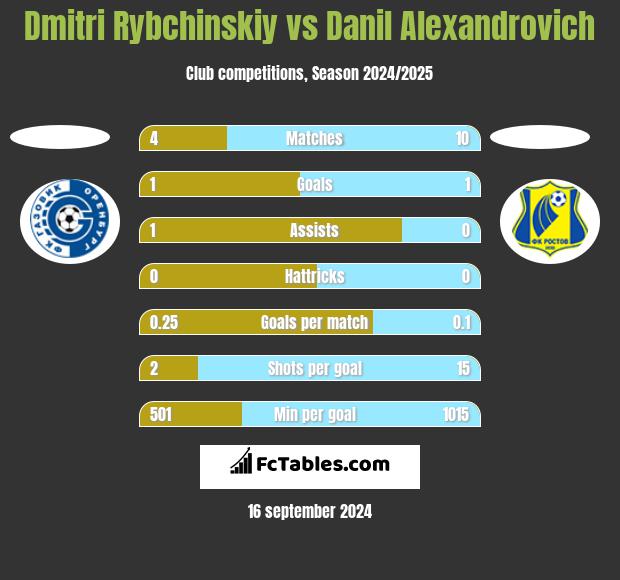 Dmitri Rybchinskiy vs Danil Alexandrovich h2h player stats