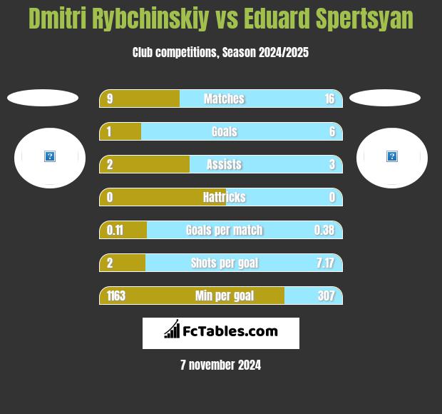 Dmitri Rybchinskiy vs Eduard Spertsyan h2h player stats