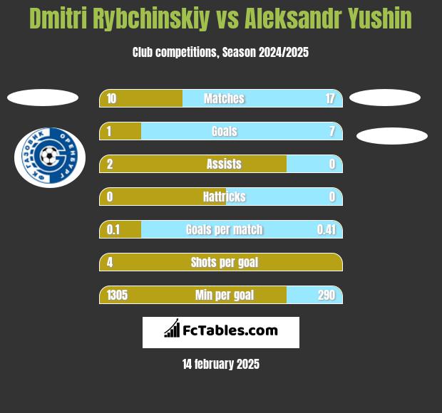 Dmitri Rybchinskiy vs Aleksandr Yushin h2h player stats