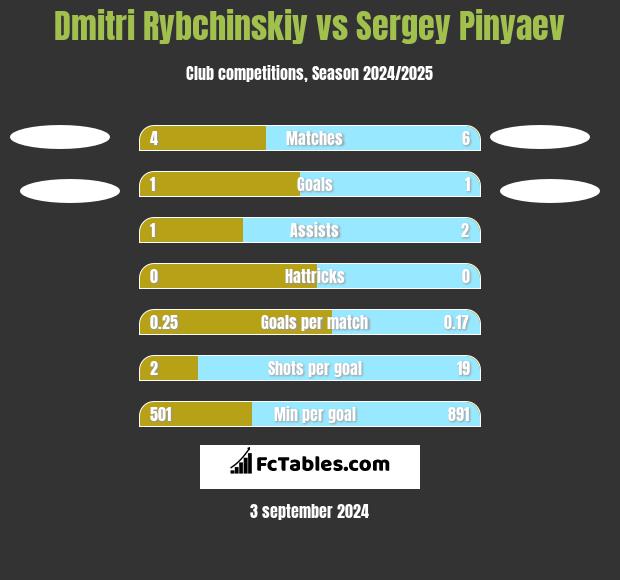 Dmitri Rybchinskiy vs Sergey Pinyaev h2h player stats