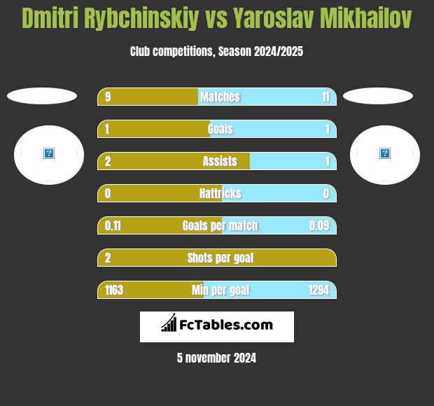 Dmitri Rybchinskiy vs Yaroslav Mikhailov h2h player stats