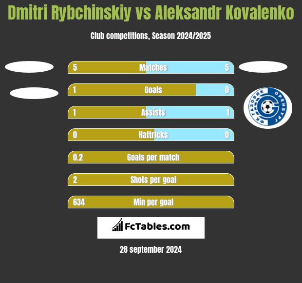 Dmitri Rybchinskiy vs Aleksandr Kovalenko h2h player stats