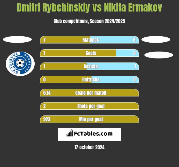 Dmitri Rybchinskiy vs Nikita Ermakov h2h player stats