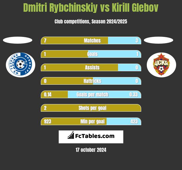 Dmitri Rybchinskiy vs Kirill Glebov h2h player stats