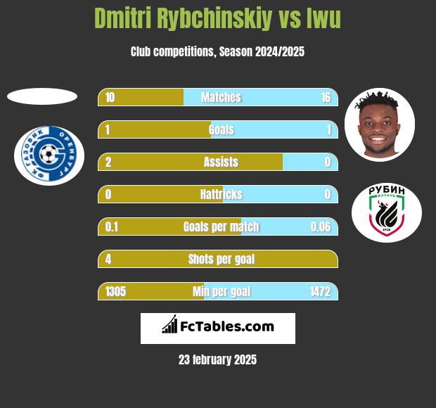 Dmitri Rybchinskiy vs Iwu h2h player stats