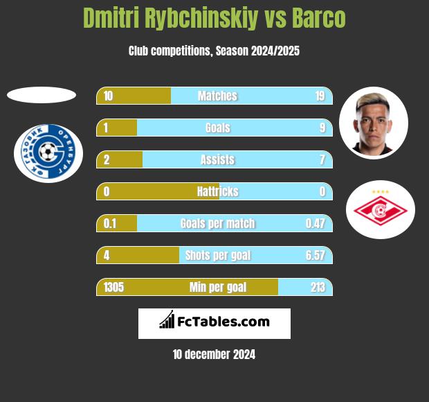 Dmitri Rybchinskiy vs Barco h2h player stats