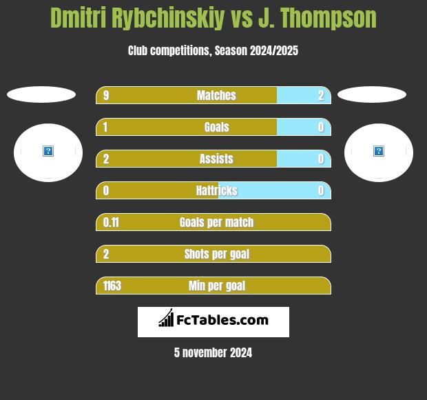 Dmitri Rybchinskiy vs J. Thompson h2h player stats