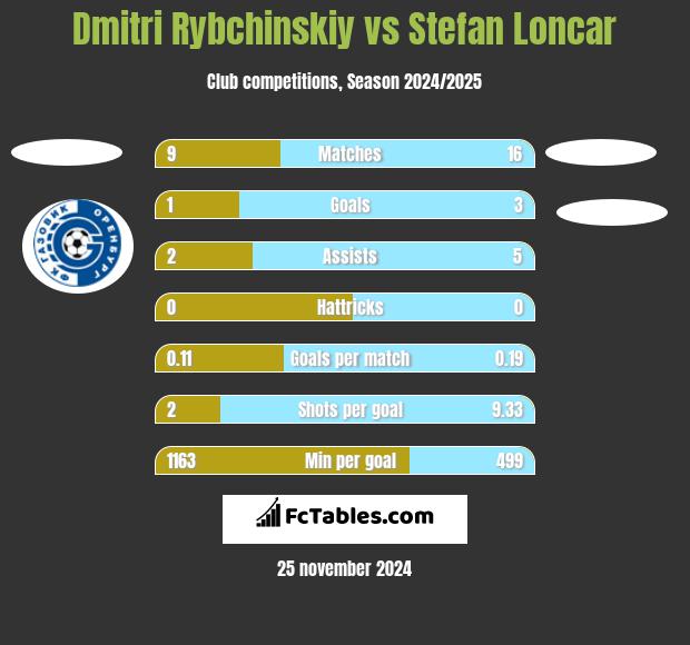 Dmitri Rybchinskiy vs Stefan Loncar h2h player stats