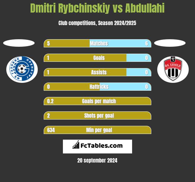 Dmitri Rybchinskiy vs Abdullahi h2h player stats