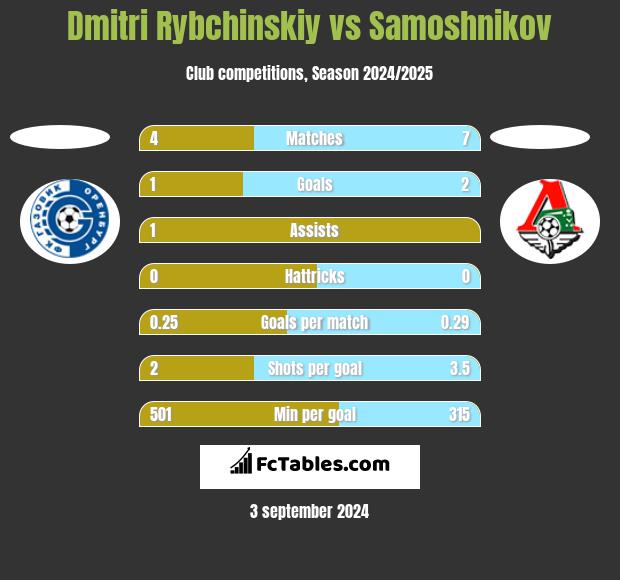 Dmitri Rybchinskiy vs Samoshnikov h2h player stats