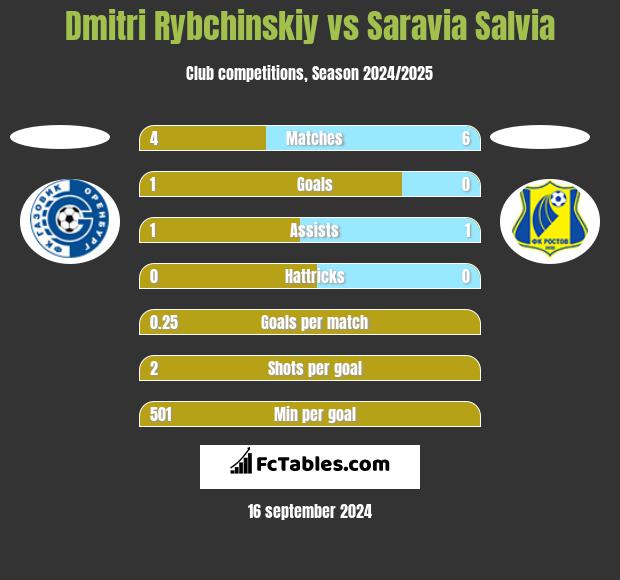 Dmitri Rybchinskiy vs Saravia Salvia h2h player stats