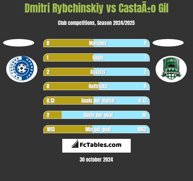 Dmitri Rybchinskiy vs CastaÃ±o Gil h2h player stats