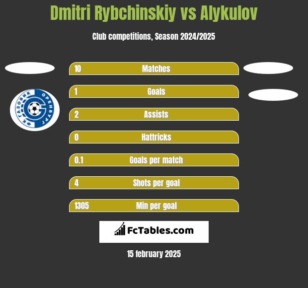 Dmitri Rybchinskiy vs Alykulov h2h player stats