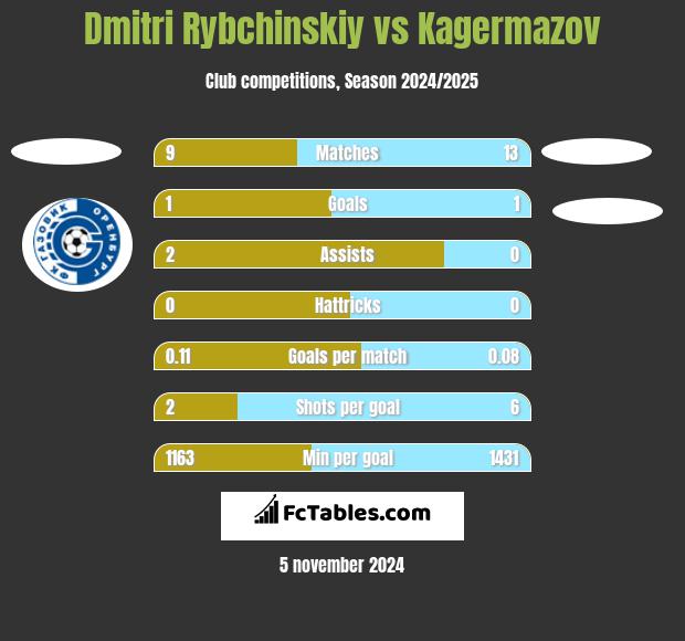 Dmitri Rybchinskiy vs Kagermazov h2h player stats