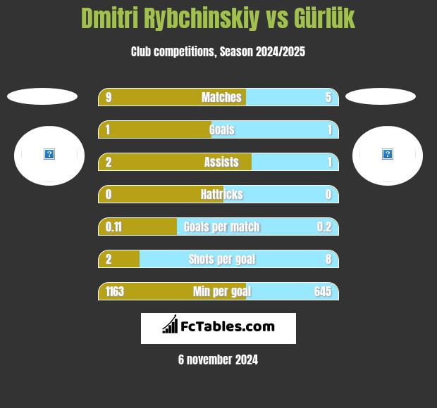 Dmitri Rybchinskiy vs Gürlük h2h player stats