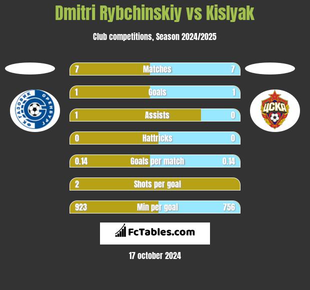 Dmitri Rybchinskiy vs Kislyak h2h player stats