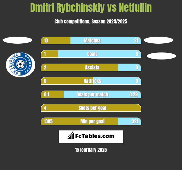 Dmitri Rybchinskiy vs Netfullin h2h player stats