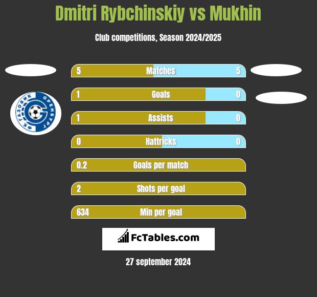 Dmitri Rybchinskiy vs Mukhin h2h player stats