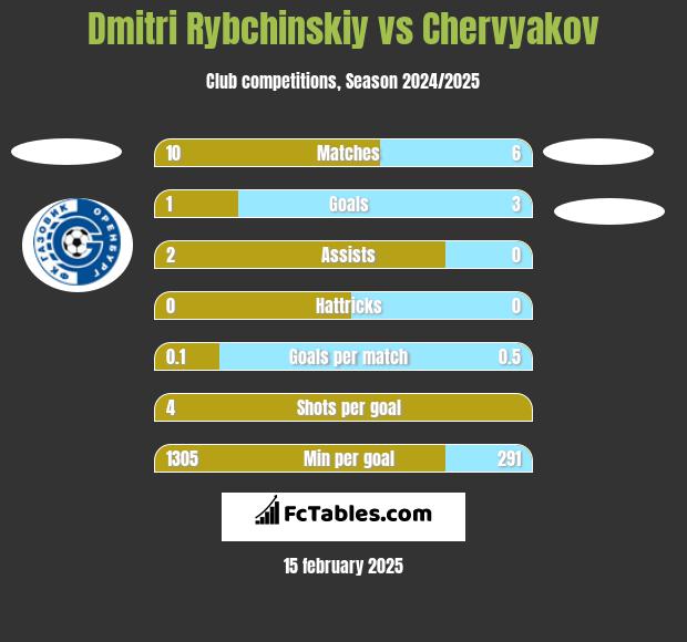 Dmitri Rybchinskiy vs Chervyakov h2h player stats