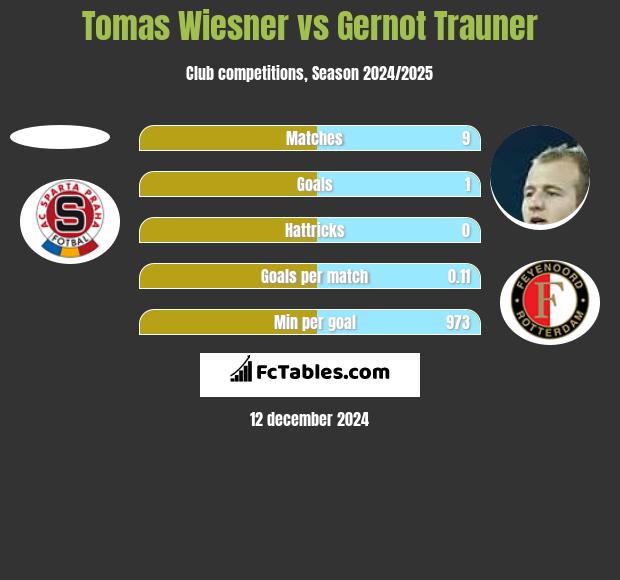 Tomas Wiesner vs Gernot Trauner h2h player stats