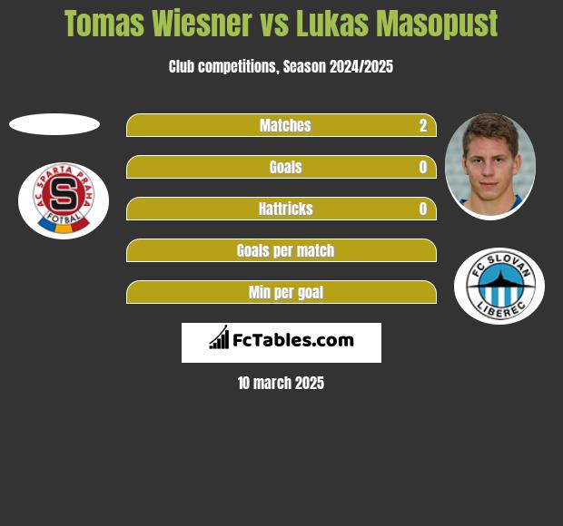 Tomas Wiesner vs Lukas Masopust h2h player stats