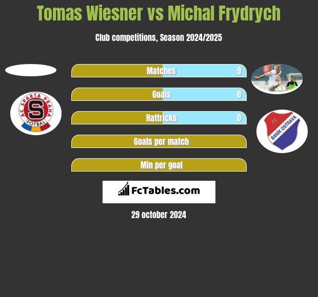 Tomas Wiesner vs Michal Frydrych h2h player stats