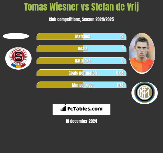 Tomas Wiesner vs Stefan de Vrij h2h player stats