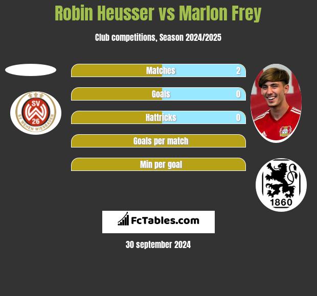 Robin Heusser vs Marlon Frey h2h player stats