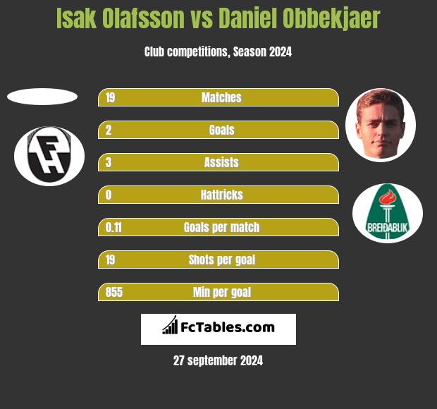 Isak Olafsson vs Daniel Obbekjaer h2h player stats