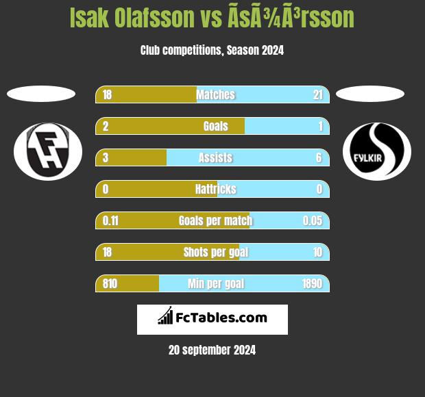 Isak Olafsson vs ÃsÃ¾Ã³rsson h2h player stats