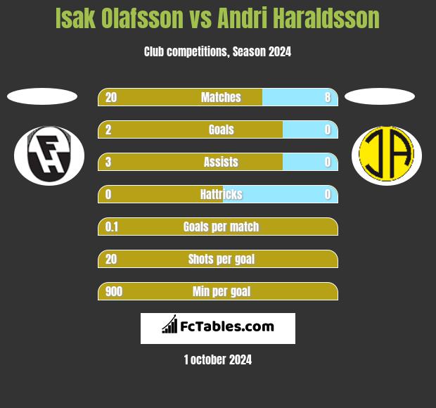 Isak Olafsson vs Andri Haraldsson h2h player stats