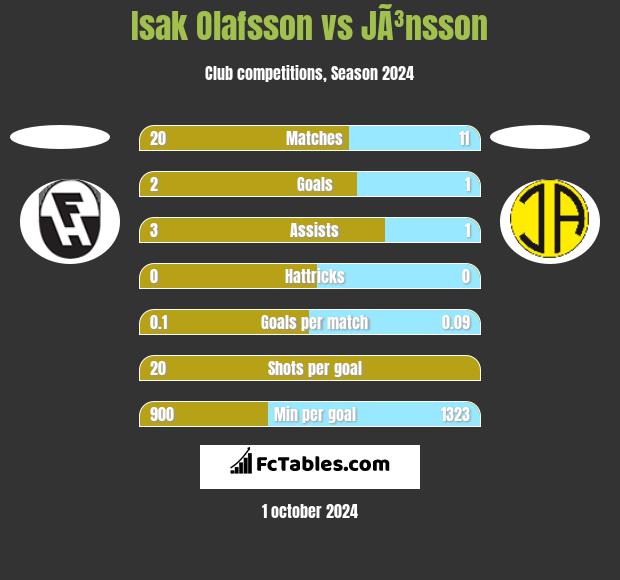 Isak Olafsson vs JÃ³nsson h2h player stats