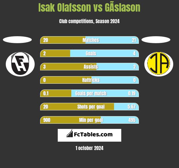 Isak Olafsson vs GÃ­slason h2h player stats