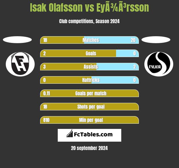 Isak Olafsson vs EyÃ¾Ã³rsson h2h player stats