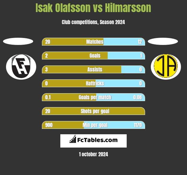 Isak Olafsson vs Hilmarsson h2h player stats