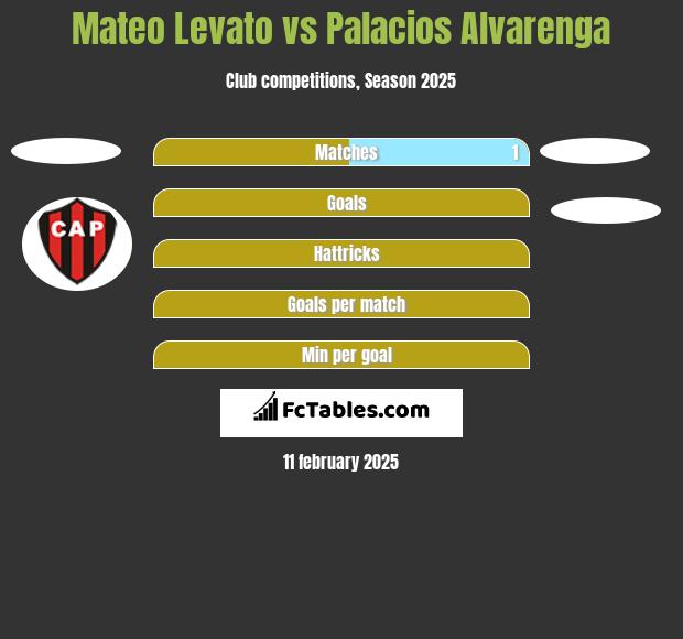 Mateo Levato vs Palacios Alvarenga h2h player stats