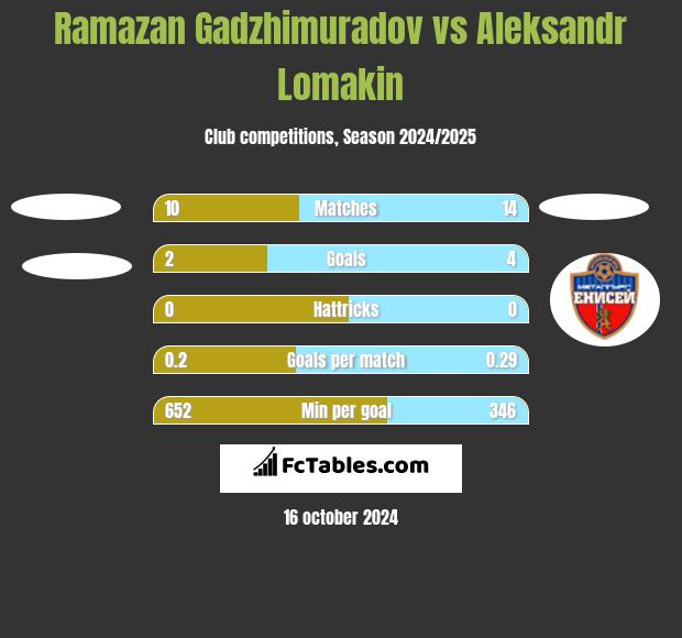 Ramazan Gadzhimuradov vs Aleksandr Lomakin h2h player stats