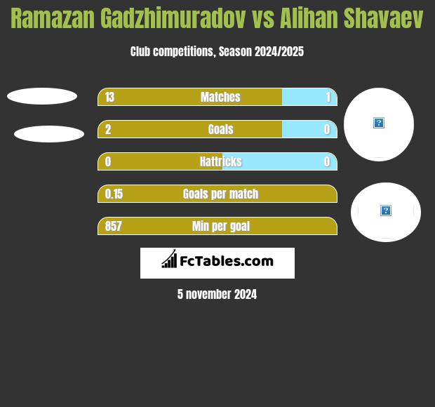 Ramazan Gadzhimuradov vs Alihan Shavaev h2h player stats