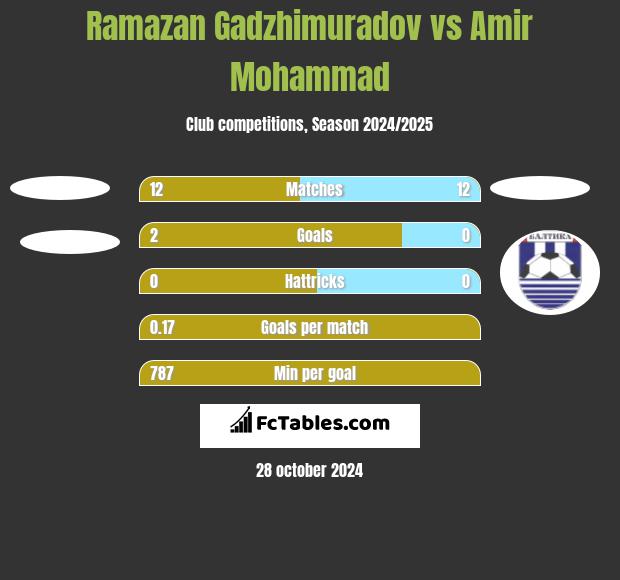 Ramazan Gadzhimuradov vs Amir Mohammad h2h player stats