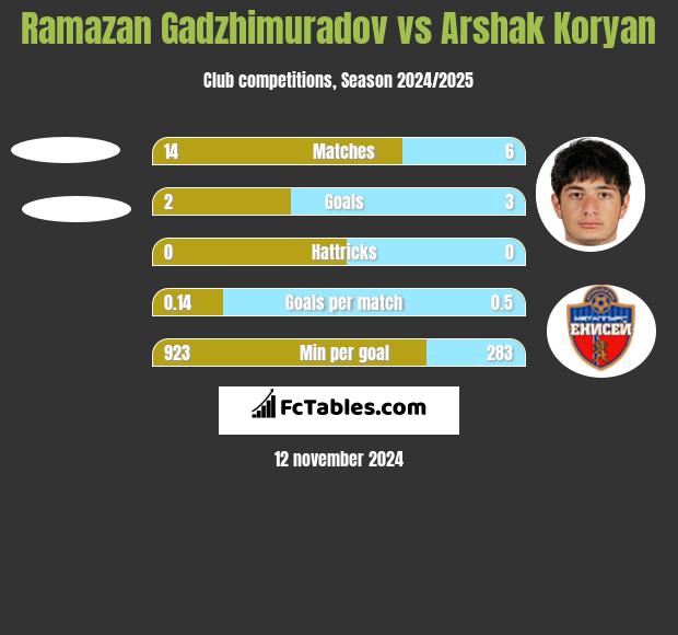 Ramazan Gadzhimuradov vs Arshak Koryan h2h player stats