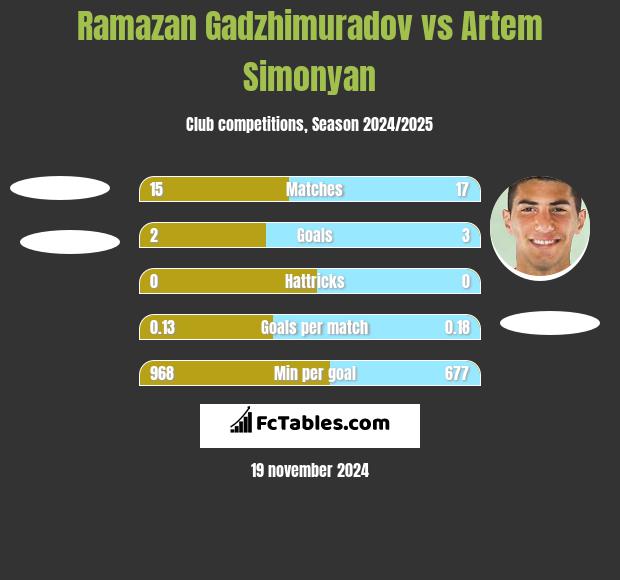 Ramazan Gadzhimuradov vs Artem Simonyan h2h player stats