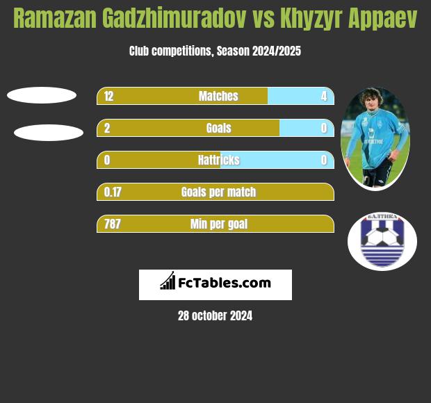 Ramazan Gadzhimuradov vs Khyzyr Appaev h2h player stats