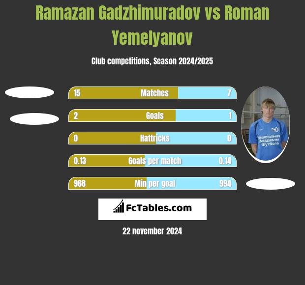 Ramazan Gadzhimuradov vs Roman Yemelyanov h2h player stats