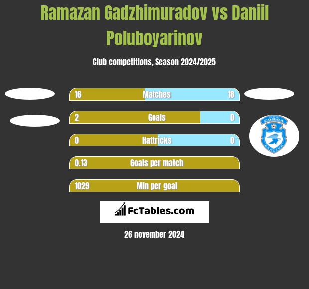 Ramazan Gadzhimuradov vs Daniil Poluboyarinov h2h player stats