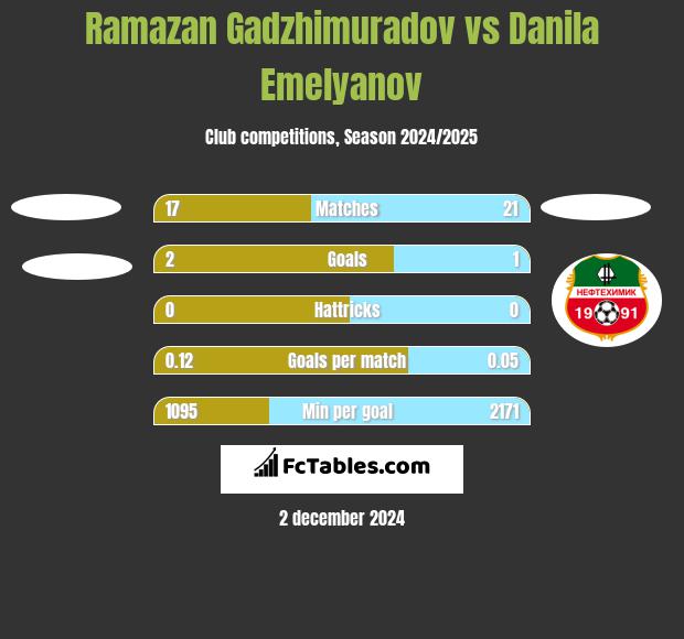 Ramazan Gadzhimuradov vs Danila Emelyanov h2h player stats