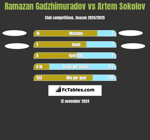 Ramazan Gadzhimuradov vs Artem Sokolov h2h player stats